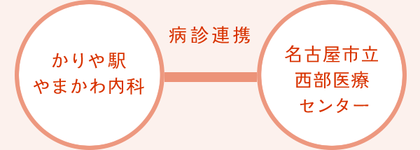 名古屋市立西部医療センターと病診連携を行なっております